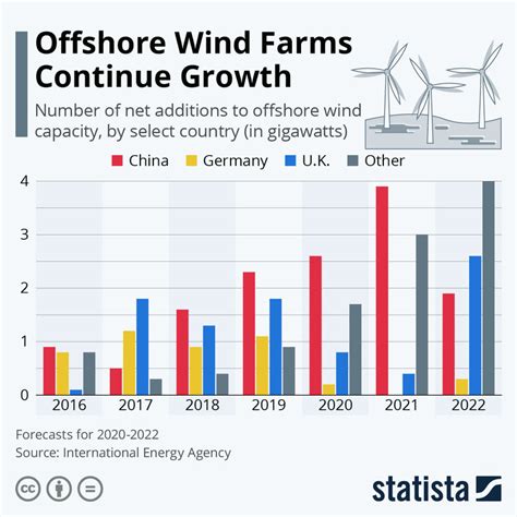 what are the advantages in china wind turbines